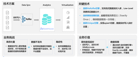 火山引擎ByteHouse數(shù)據(jù)導(dǎo)入能力升級(jí) 賦能企業(yè)數(shù)字監(jiān)控系統(tǒng)銷售，夯實(shí)數(shù)字基礎(chǔ)建設(shè)