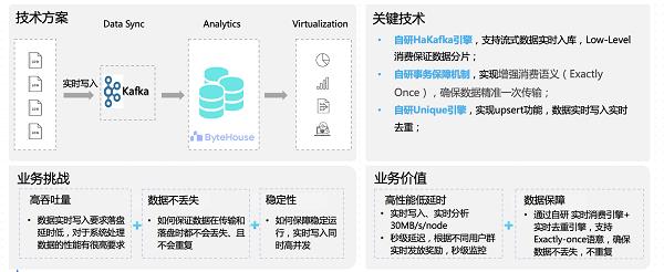 火山引擎ByteHouse數(shù)據(jù)導(dǎo)入能力全面升級(jí)，為數(shù)字監(jiān)控系統(tǒng)銷售企業(yè)夯實(shí)數(shù)據(jù)基建